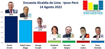 Encuesta Alcaldía de Lima, Ipsos Perú – 14 Agosto 2022