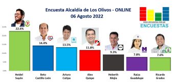 Encuesta Alcaldía de Los Olivos, ONLINE – 06 Agosto 2022
