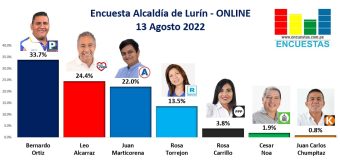 Encuesta Alcaldía de Lurín, ONLINE – 13 Agosto 2022