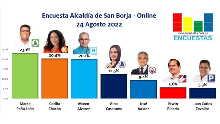 Encuesta Alcaldía de San Borja, ONLINE – 24 Agosto 2022