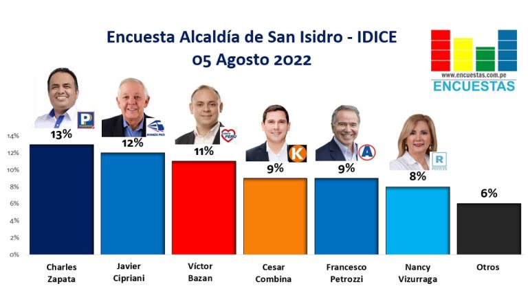 Encuesta Alcaldía de San Isidro, IDICE – 05 Agosto 2022