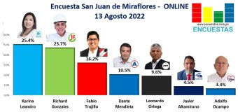 Encuesta Alcaldía de San Juan de Miraflores, ONLINE – 13 Agosto 2022