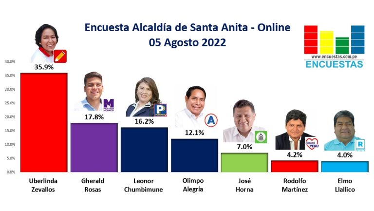 Encuesta Alcaldía de Santa Anita, ONLINE – 05 Agosto 2022