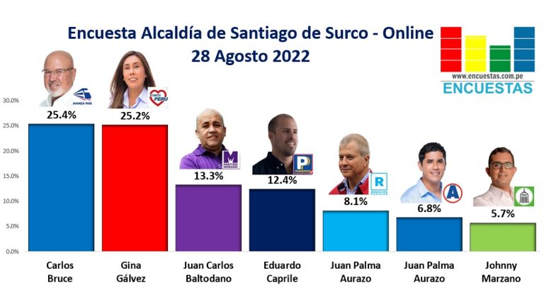 Encuesta Alcaldía de Santiago de Surco, ONLINE – 28 Agosto 2022