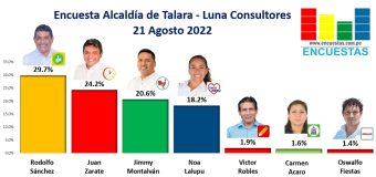 Encuesta Alcaldía de Talara, Luna Consultores – 21 Agosto 2022