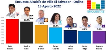 Encuesta Alcaldía de Villa el Salvador, ONLINE – 13 Agosto 2022