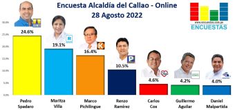 Encuesta Alcaldía del Callao, ONLINE – 28 Agosto 2022