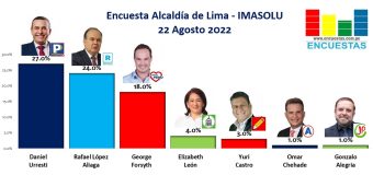 Encuesta Alcaldía de Lima, Imasolu – 22 Agosto 2022