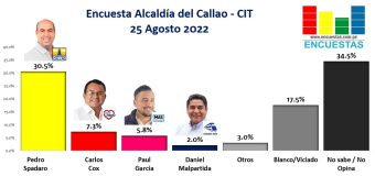 Encuesta Alcaldía del Callao, CIT – 25 Agosto 2022