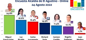 Encuesta Alcaldía de El Agustino, Online – 24 Agosto 2022