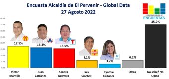 Encuesta Alcaldía de El Porvenir, Global Data – 27 Agosto 2022