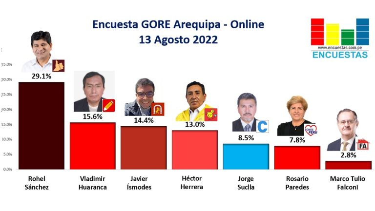 Encuesta Gobierno Regional de Arequipa, ONLINE – 13 Agosto 2022