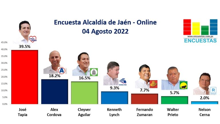 Encuesta Alcaldía de Jaén, ONLINE – 04 Agosto 2022