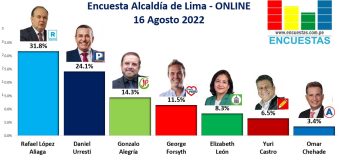 Encuesta Alcaldía de Lima, ONLINE – 16 Agosto 2022