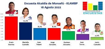 Encuesta Alcaldía de Monsefú, KLAMBP – 16 de Agosto 2022