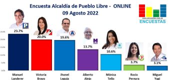 Encuesta Alcaldía de Pueblo Libre, ONLINE – 09 Agosto 2022