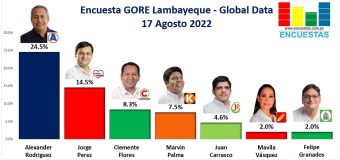 Encuesta Gobierno Regional de Lambayeque, Global Data – 17 Agosto 2022
