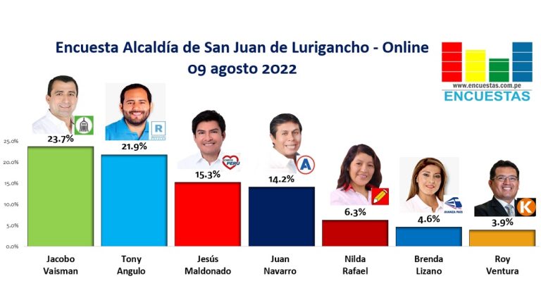 Encuesta Alcaldía de San Juan de Lurigancho, ONLINE – 09 Agosto 2022