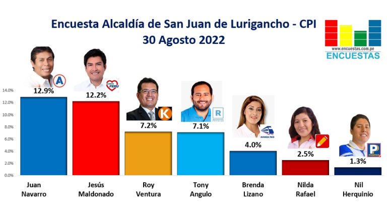 Encuesta Alcaldía de San Juan de Lurigancho, CPI – 30 Agosto 2022