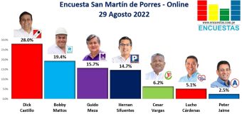 Encuesta Alcaldía de San Martín de Porres, ONLINE – 29 Agosto 2022
