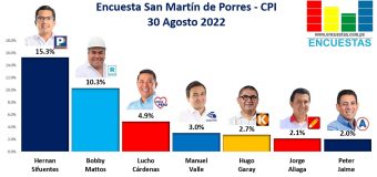 Encuesta Alcaldía de San Martín de Porres, CPI – 30 Agosto 2022