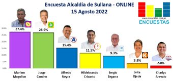 Encuesta Alcaldía de Sullana, ONLINE – 15 Agosto 2022
