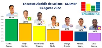 Encuesta Alcaldía de Sullana, KLAMBP – 13 Agosto 2022
