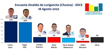 Encuesta Alcaldía de Lurigancho (Chosica), IDICE – 18 Agosto 2022