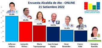 Encuesta Alcaldía de Ate, ONLINE – 21 Setiembre 2022