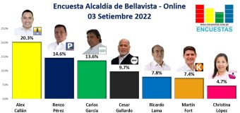 Encuesta Alcaldía de Bellavista, ONLINE – 03 Setiembre 2022