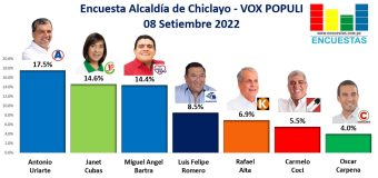 Encuesta Alcaldía de Chilcayo, Vox Populi – 08 Setiembre 2022