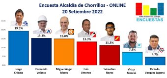 Encuesta Alcaldía de Chorrillos, Online – 20 Setiembre 2022