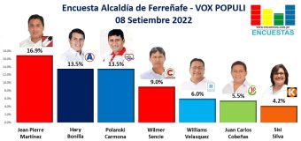 Encuesta Alcaldía de Ferreñafe, Vox Populi – 08 Setiembre 2022