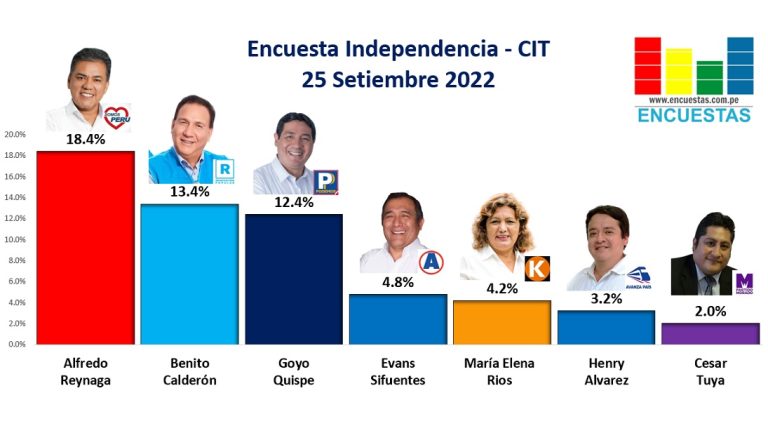 Encuesta Alcaldía de Independencia, CIT – 25 Setiembre 2022