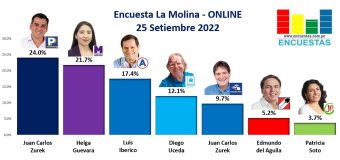 Encuesta Alcaldía de La Molina, Online – 25 Setiembre 2022