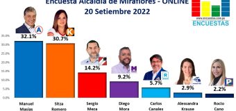 Encuesta Alcaldía de Miraflores, ONLINE – 20 Setiembre 2022