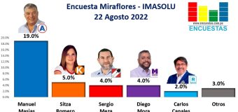Encuesta Alcaldía de Miraflores, Imasolu – 22 Agosto 2022