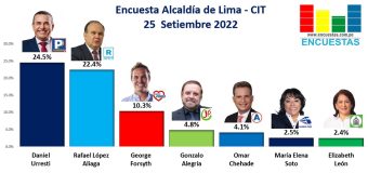 Encuesta Alcaldía de Lima, CIT – 25 Setiembre 2022