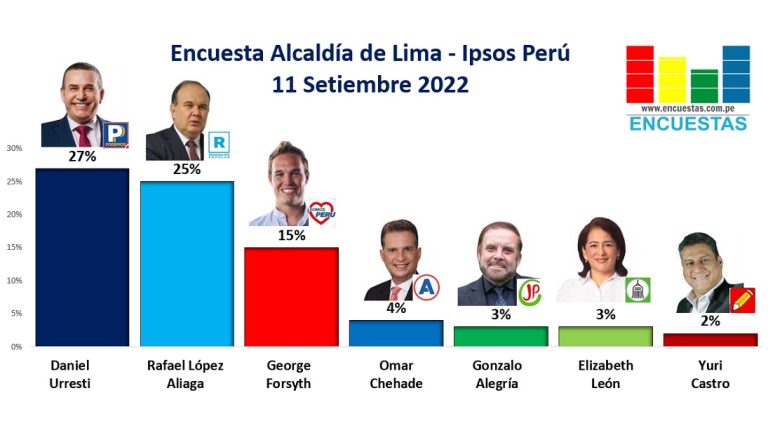 Encuesta Alcaldía de Lima, Ipsos Perú – 11 Setiembre 2022