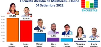 Encuesta Alcaldía de Miraflores, ONLINE – 04 Setiembre 2022