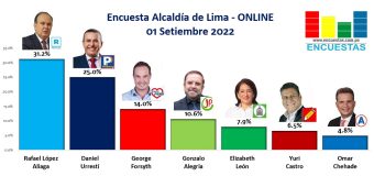 Encuesta Alcaldía de Lima, ONLINE – 01 Setiembre 2022