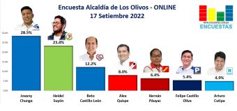 Encuesta Alcaldía de Los Olivos, ONLINE – 17 Setiembre 2022