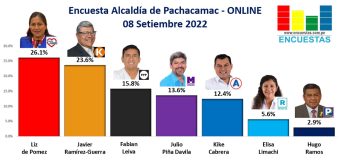 Encuesta Alcaldía de Pachacamac, ONLINE – 08 Setiembre 2022