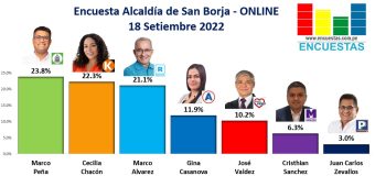 Encuesta Alcaldía de San Borja, ONLINE – 18 Setiembre 2022