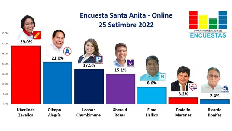 Encuesta Alcaldía de Santa Anita, ONLINE – 25 Setiembre 2022