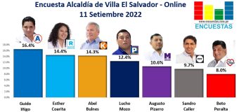 Encuesta Alcaldía de Villa el Salvador, ONLINE – 11 Setiembre 2022