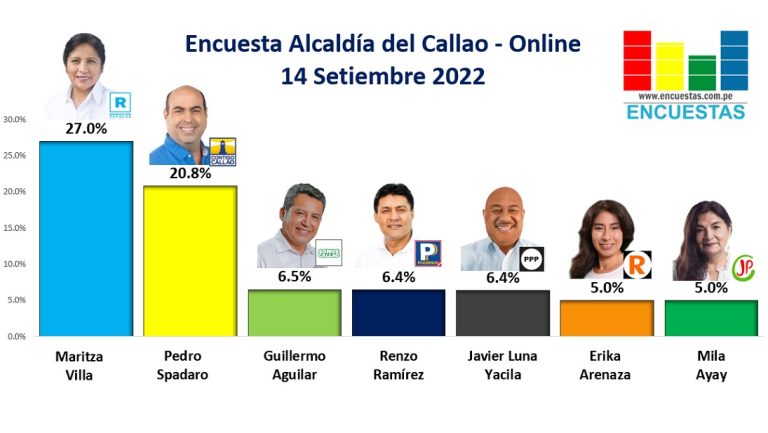 Encuesta Alcaldía del Callao, ONLINE – 14 Setiembre 2022