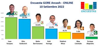 Encuesta Gobierno Regional de Ancash, ONLINE – 10 Setiembre 2022