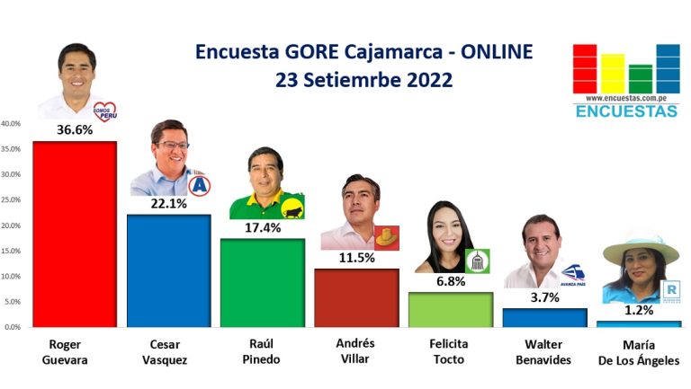 Encuesta GORE Cajamarca, ONLINE – 23 Setiembre 2022