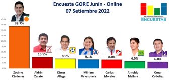 Encuesta Gobierno Regional de Junín, ONLINE – 07 Setiembre 2022